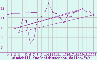 Courbe du refroidissement olien pour Mona