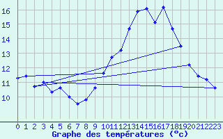 Courbe de tempratures pour Mcon (71)