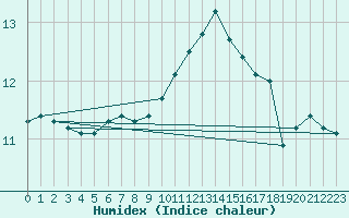 Courbe de l'humidex pour Wunsiedel Schonbrun