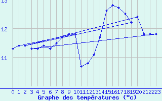 Courbe de tempratures pour Le Talut - Belle-Ile (56)