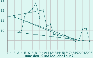 Courbe de l'humidex pour Kustavi Isokari