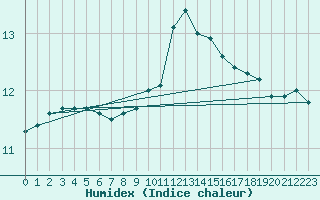 Courbe de l'humidex pour Retie (Be)