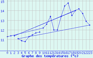 Courbe de tempratures pour Saint-Dizier (52)