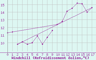 Courbe du refroidissement olien pour Lorient (56)