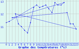 Courbe de tempratures pour La Grand-Combe (30)