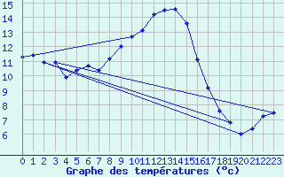 Courbe de tempratures pour Andernach