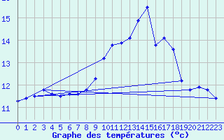 Courbe de tempratures pour Ile de Groix (56)