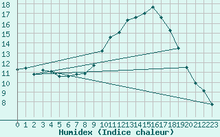 Courbe de l'humidex pour Annecy (74)