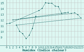 Courbe de l'humidex pour Heino Aws