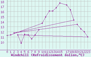 Courbe du refroidissement olien pour Mondovi