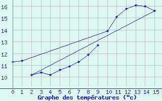 Courbe de tempratures pour Charleville-Mzires (08)