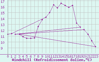 Courbe du refroidissement olien pour Buchs / Aarau