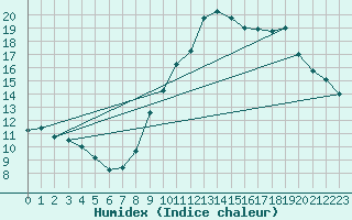 Courbe de l'humidex pour Saint-Auban (04)