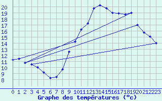 Courbe de tempratures pour Saint-Auban (04)