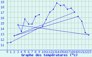 Courbe de tempratures pour Oberriet / Kriessern