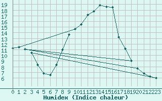 Courbe de l'humidex pour Leutkirch-Herlazhofen