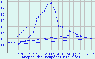 Courbe de tempratures pour Sion (Sw)