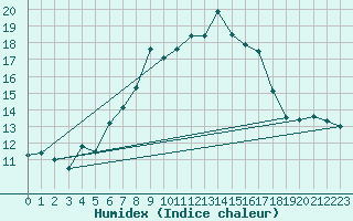 Courbe de l'humidex pour La Brvine (Sw)