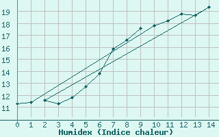 Courbe de l'humidex pour Rimnicu Vilcea