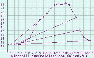 Courbe du refroidissement olien pour Melle (Be)