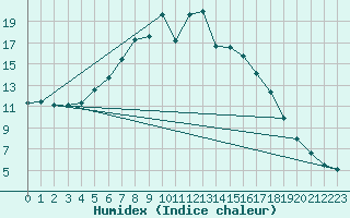 Courbe de l'humidex pour Haparanda A