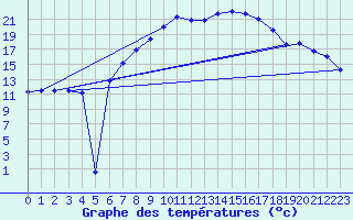 Courbe de tempratures pour Wunsiedel Schonbrun