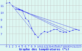 Courbe de tempratures pour Dunkerque (59)