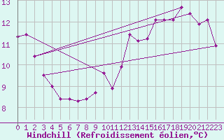 Courbe du refroidissement olien pour Anvers (Be)
