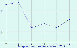 Courbe de tempratures pour Charleville-Mzires (08)