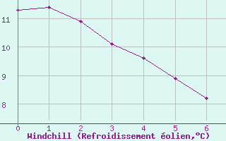 Courbe du refroidissement olien pour Chartres (28)