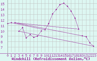 Courbe du refroidissement olien pour Fribourg / Posieux