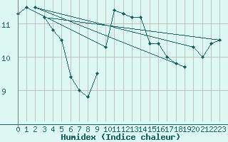 Courbe de l'humidex pour Tulloch Bridge