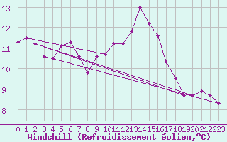 Courbe du refroidissement olien pour Aniane (34)