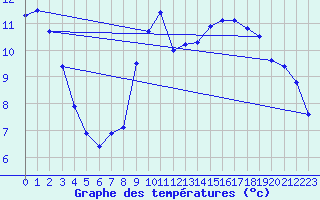 Courbe de tempratures pour Auch (32)