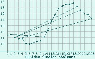 Courbe de l'humidex pour Besanon (25)
