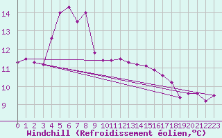 Courbe du refroidissement olien pour Skomvaer Fyr