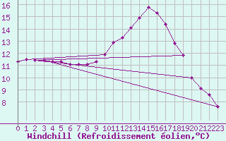 Courbe du refroidissement olien pour Ancey (21)