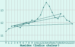 Courbe de l'humidex pour Le Havre - Octeville (76)