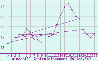 Courbe du refroidissement olien pour Ile d