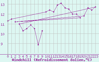 Courbe du refroidissement olien pour Montpellier (34)
