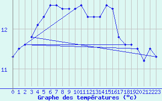 Courbe de tempratures pour Kleine-Brogel (Be)