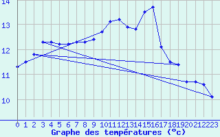 Courbe de tempratures pour Biache-Saint-Vaast (62)