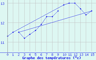 Courbe de tempratures pour Skillinge