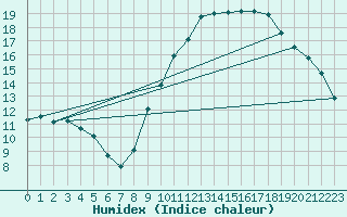 Courbe de l'humidex pour Le Bourget (93)