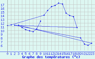 Courbe de tempratures pour Rodez (12)