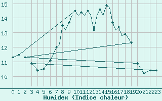 Courbe de l'humidex pour Scilly - Saint Mary's (UK)