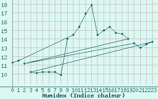 Courbe de l'humidex pour Cap Pertusato (2A)