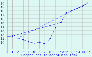 Courbe de tempratures pour Chaumont (55)