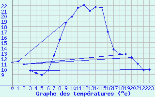 Courbe de tempratures pour Bergn / Latsch