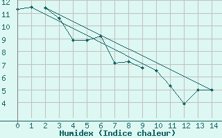 Courbe de l'humidex pour Mannville